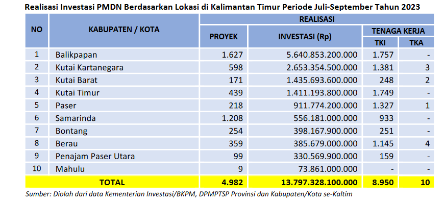 Realisasi Investasi Kaltim Triwulan III 2023 Capai Rp 18,78 Triliun Realisasi Investasi Kaltim Triwulan III 2023 Capai Rp 18,78 Triliun