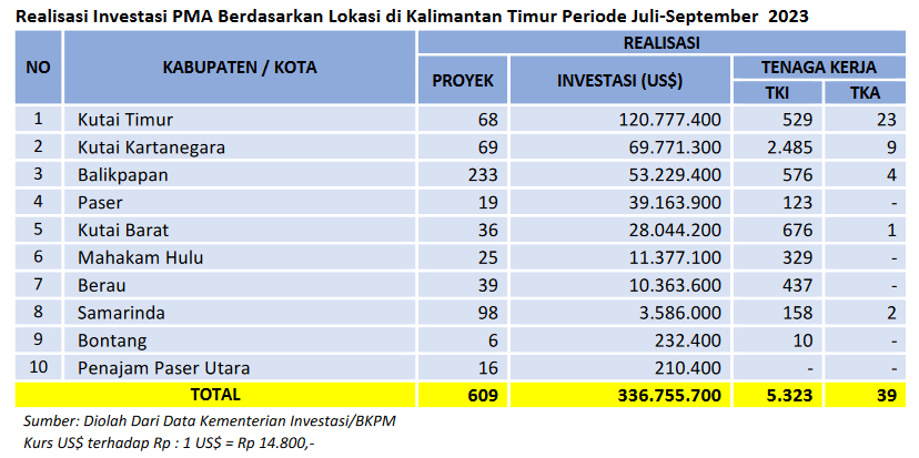 Realisasi Investasi Kaltim Triwulan III 2023 Capai Rp 18,78 Triliun Realisasi Investasi Kaltim Triwulan III 2023 Capai Rp 18,78 Triliun