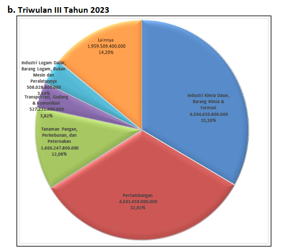 Realisasi Investasi Kaltim Triwulan III 2023 Capai Rp 18,78 Triliun Realisasi Investasi Kaltim Triwulan III 2023 Capai Rp 18,78 Triliun