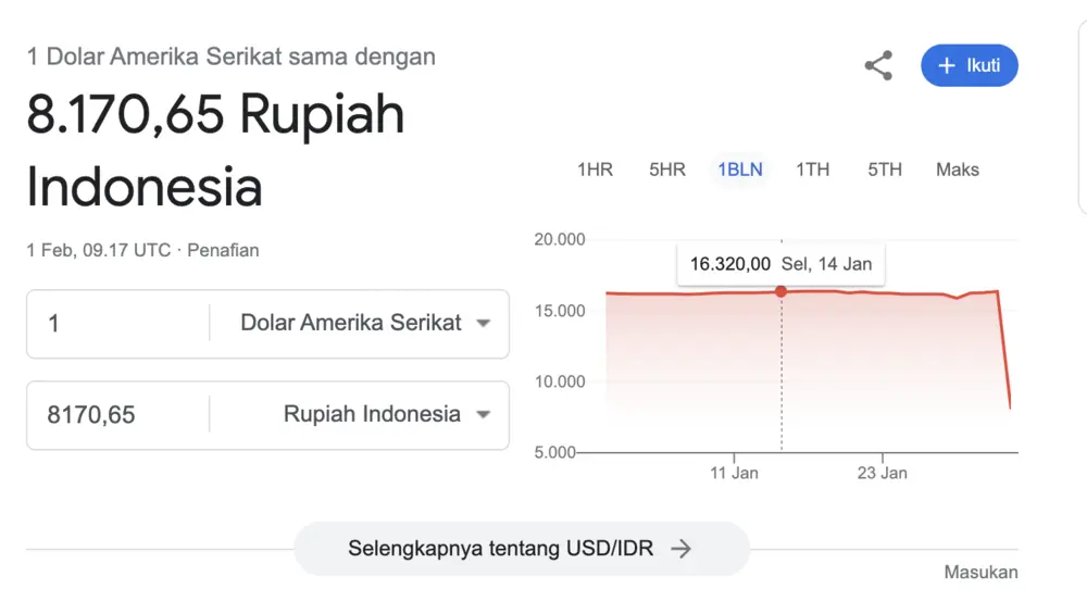 Rupiah Menguat Rp8.170 per 1 Dollar, Google Error? 