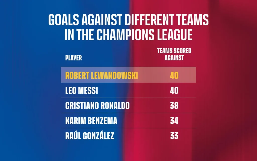 Robert Lewandowski Samai Rekor Gol Lionel Messi