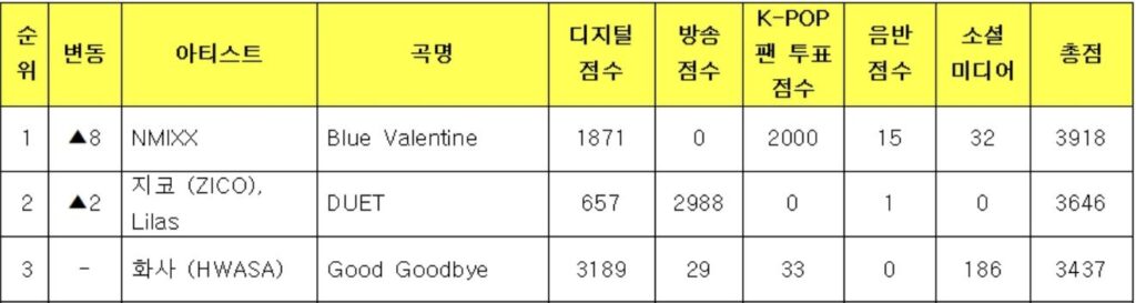 NMIXX Menang Music Bank Hari Ini, Lagu Blue Valentine Raih Trofi Ke-10