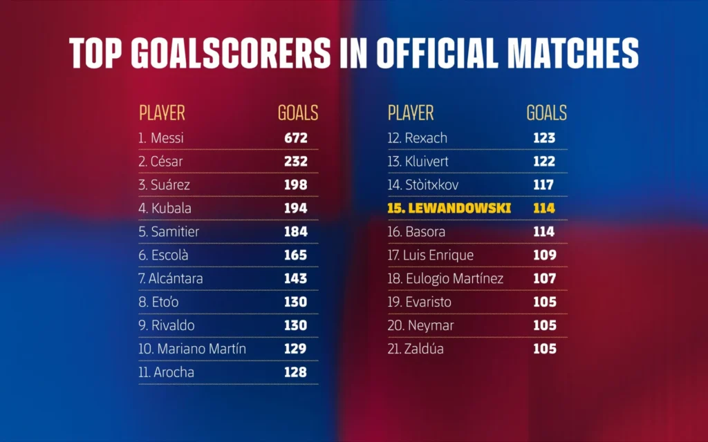 Rekor Robert Lewandowski di Barcelona: Masuk Daftar 15 Top Skor Sepanjang Masa
