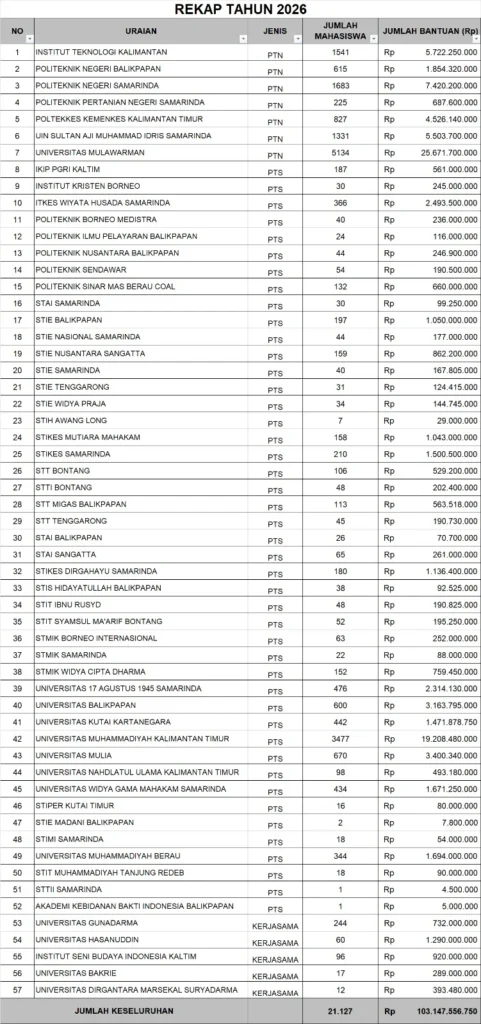 Program Gratispol Kaltim Cairkan Bantuan UKT Semester Genap 2026