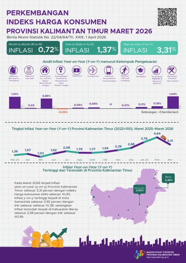 Inflasi Kaltim Capai 3,31 Persen Samarinda Tempati Posisi Tertinggi